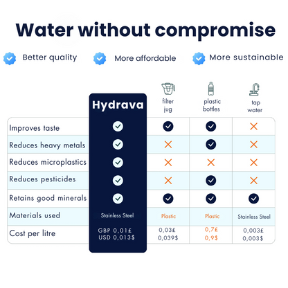 Hydrava - Clean Water. Clear Conscience.